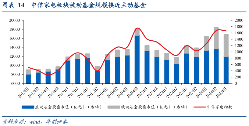 如何才能中信家电板块被动基金规模接近主动基金