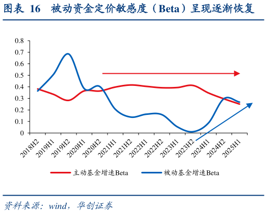 如何看待被动资金定价敏感度（Beta）呈现逐渐恢复