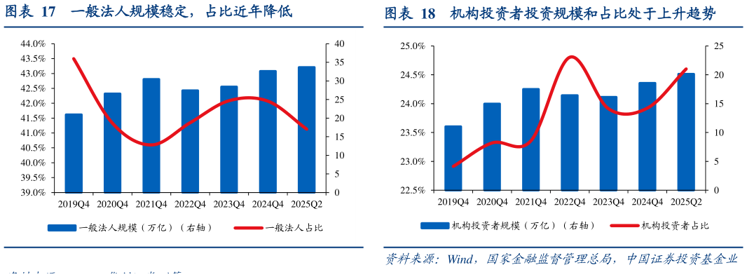 我想了解一下一般法人规模稳定，占比近年降低机构投资者投资规模和占比处于上升趋势