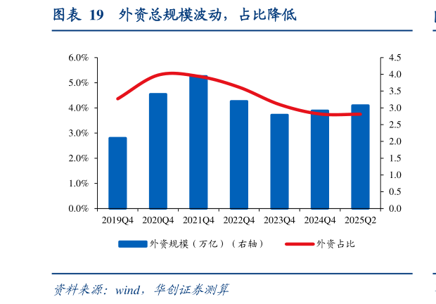 咨询大家外资总规模波动，占比降低