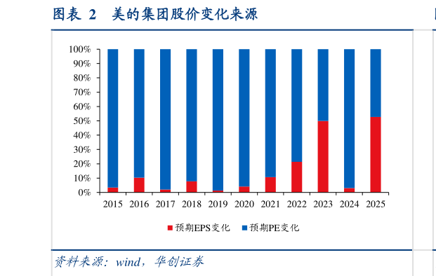 谁知道美的集团股价变化来源