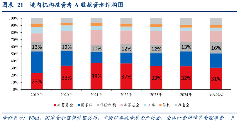 我想了解一下境内机构投资者 A 股投资者结构图