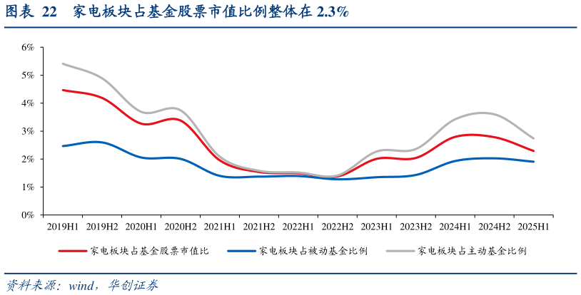 一起讨论下家电板块占基金股票市值比例整体在 2.3%