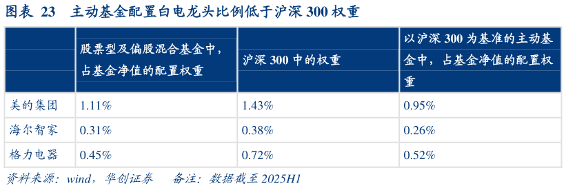 如何了解主动基金配置白电龙头比例低于沪深 300 权重