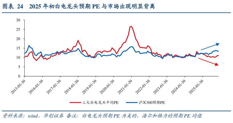 如何才能2025 年初白电龙头预期 PE 与市场出现明显背离