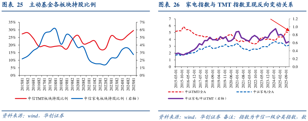 各位网友请教一下主动基金各板块持股比例家电指数与 TMT 指数呈现反向变动关系