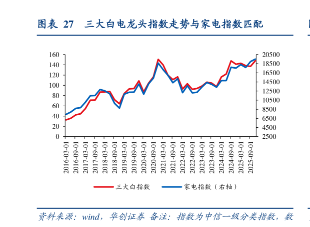 如何解释三大白电龙头指数走势与家电指数匹配