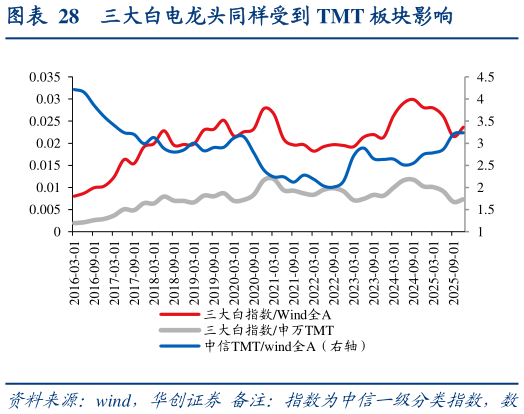 如何了解三大白电龙头同样受到 TMT 板块影响
