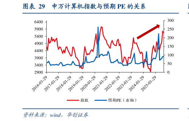 谁知道申万计算机指数与预期 PE 的关系