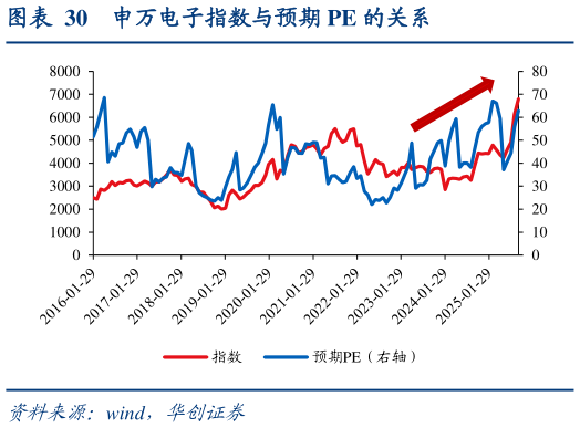请问一下申万电子指数与预期 PE 的关系