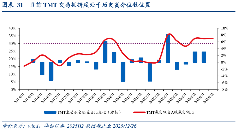 想问下各位网友目前 TMT 交易拥挤度处于历史高分位数位置