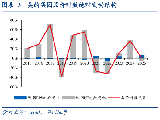 谁能回答美的集团股价对数绝对变动结构