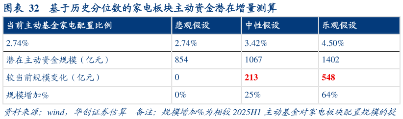 如何解释基于历史分位数的家电板块主动资金潜在增量测算