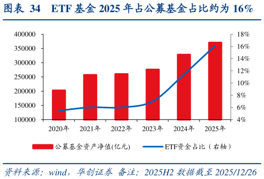 咨询大家ETF 基金 2025 年占公募基金占比约为 16%