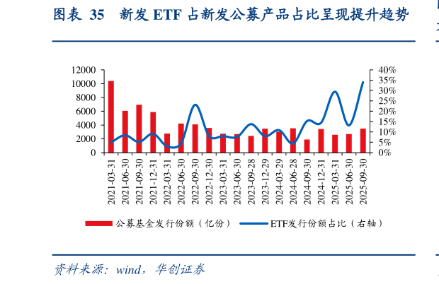 如何了解新发 ETF 占新发公募产品占比呈现提升趋势