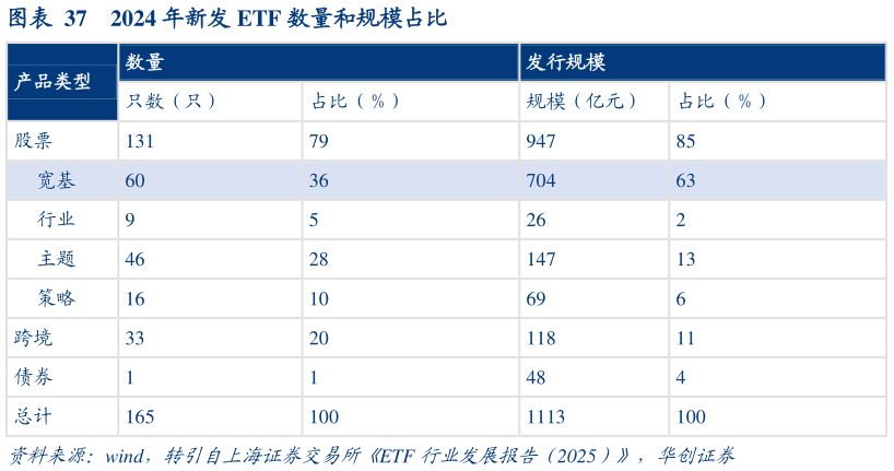 谁能回答2024 年新发 ETF 数量和规模占比
