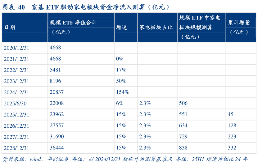 谁知道宽基 ETF 驱动家电板块资金净流入测算（亿元）