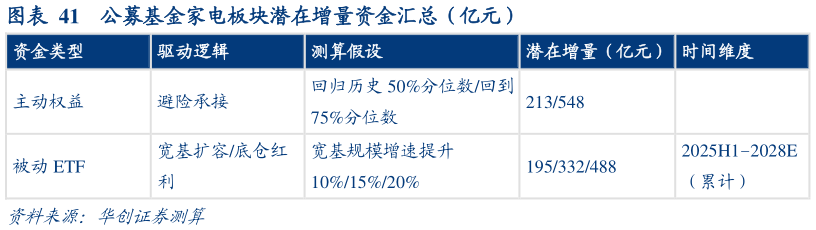一起讨论下公募基金家电板块潜在增量资金汇总（亿元）