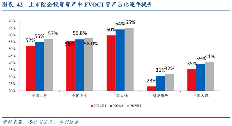 你知道上市险企投资资产中 FVOCI 资产占比逐年提升