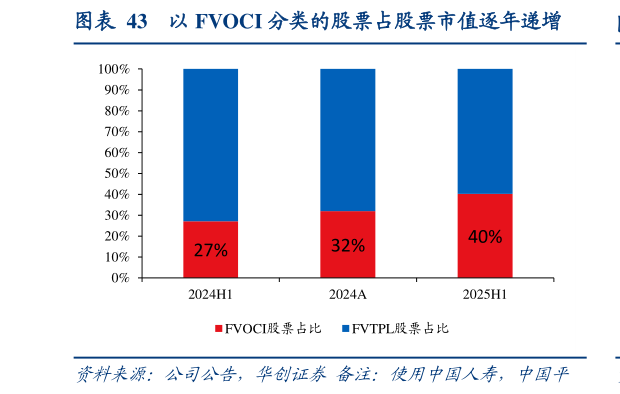 一起讨论下以 FVOCI 分类的股票占股票市值逐年递增