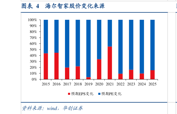 我想了解一下海尔智家股价变化来源