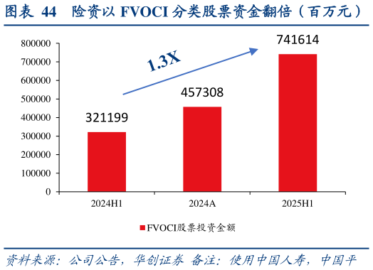 我想了解一下险资以 FVOCI 分类股票资金翻倍（百万元）
