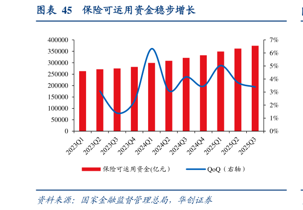 想关注一下保险可运用资金稳步增长