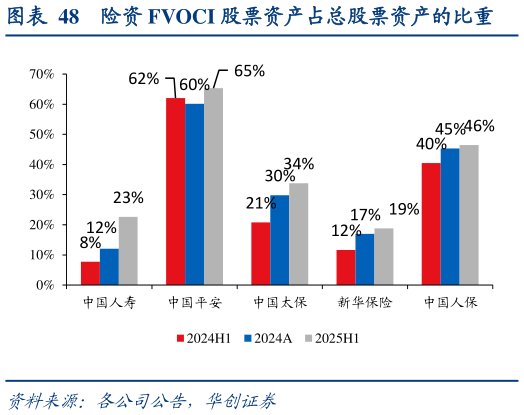 各位网友请教一下险资 FVOCI 股票资产占总股票资产的比重