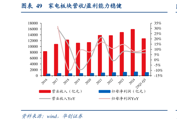 咨询下各位家电板块营收盈利能力稳健