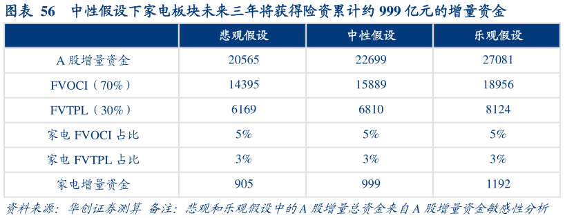 一起讨论下中性假设下家电板块未来三年将获得险资累计约 999 亿元的增量资金