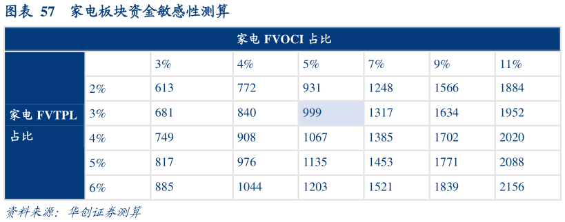 咨询下各位家电板块资金敏感性测算