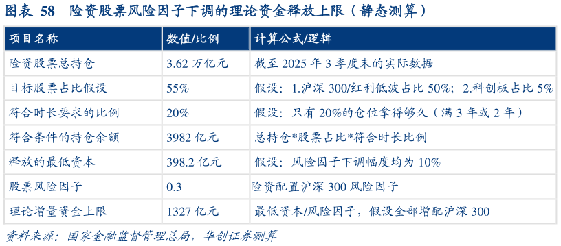 咨询大家险资股票风险因子下调的理论资金释放上限（静态测算）