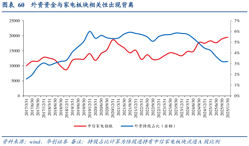 如何了解外资资金与家电板块相关性出现背离