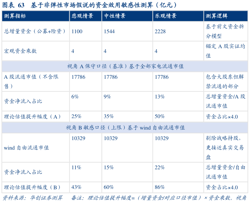 请问一下基于非弹性市场假说的资金效用敏感性测算（亿元）