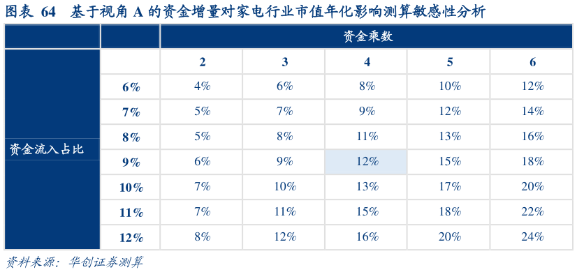 如何了解基于视角 A 的资金增量对家电行业市值年化影响测算敏感性分析