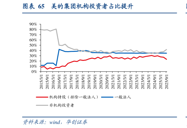 咨询大家美的集团机构投资者占比提升