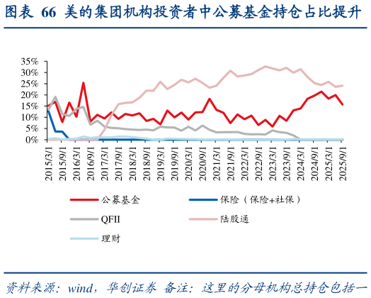 谁能回答美的集团机构投资者中公募基金持仓占比提升