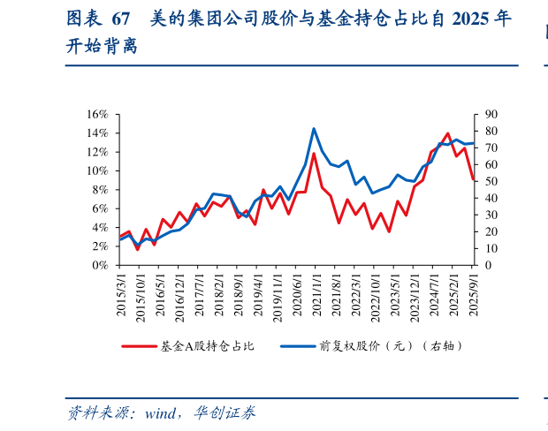 如何了解美的集团公司股价与基金持仓占比自 2025 年