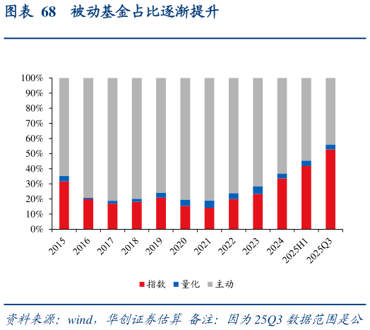 想关注一下被动基金占比逐渐提升