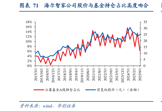 咨询下各位海尔智家公司股价与基金持仓占比高度吻合