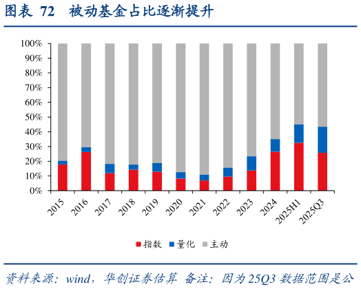 如何看待被动基金占比逐渐提升