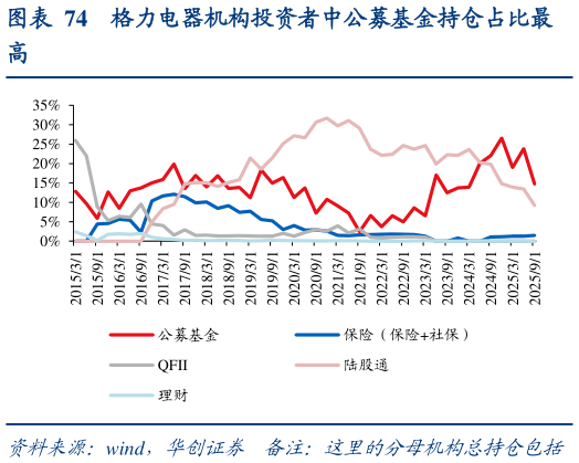 你知道格力电器机构投资者中公募基金持仓占比最