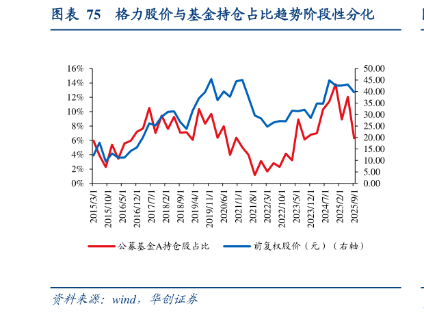如何了解格力股价与基金持仓占比趋势阶段性分化