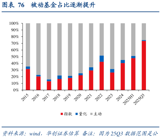 如何看待被动基金占比逐渐提升