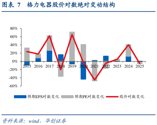 谁能回答格力电器股价对数绝对变动结构