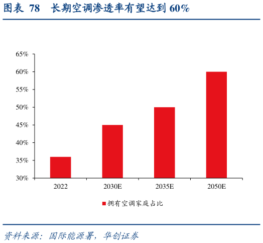 怎样理解长期空调渗透率有望达到 60%
