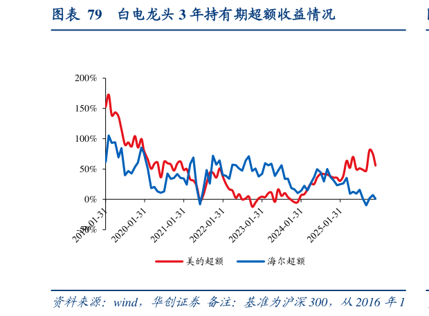 如何解释白电龙头 3 年持有期超额收益情况
