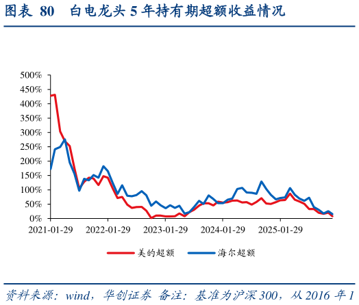 如何才能白电龙头 5 年持有期超额收益情况