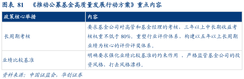 咨询大家推动公募基金高质量发展行动方案重点内容