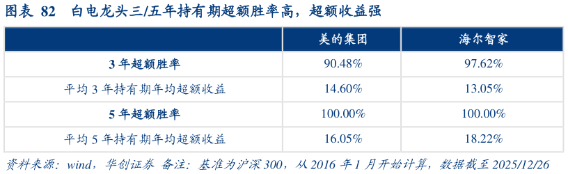 如何看待白电龙头三五年持有期超额胜率高，超额收益强